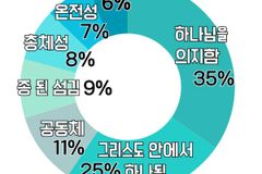 청년들이 꼽은 ‘선교적 삶의 핵심’, 1위는 ‘하나님을 의지함’