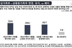‘여성가족부→ 성평등가족부’ 명칭 변경 찬성 국민 비율, 30% 미만