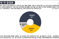 무제한 낙태 허용·먹는 낙태약, 국민 절반 ‘반대한다’
