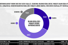 제주도민 48.3%, 제주평화인권헌장 반대