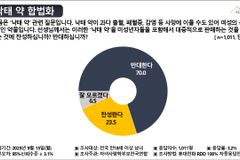 국민 70% ‘먹는 낙태 약’ 판매 합법화 ‘반대’
