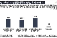 ‘성평등가족부’ 변경, 여전히 2/3 가까이 찬성하지 않아