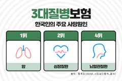 3대질병진단비 및 비갱신형 암보험 가입 시, 보험비교사이트 활용 팁