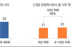 미국 목회자 3명 중 1명 꼴 목회 강단 떠나
