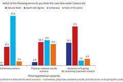 국내 연구진 “‘용어 혼란’으로 안락사와 의사조력자살 지지 과대평가”