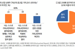 교회 안 다니는 미국인 4명 중 3명은 과거 다닌 경험