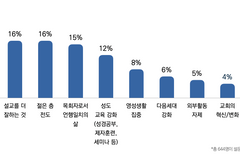 목사들이 생각하는 ‘교인들이 내게 가장 원하는 것’