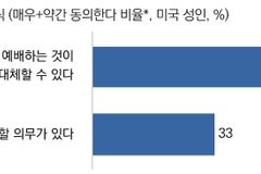 미국 성인 3명 중 2명 “혼자 또는 가족예배, 교회 참석 대체할 수 있다”