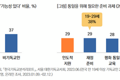 목회자, 일반 국민들보다 ‘통일 가능성’ 더 높게 인식