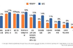 성도들이 교회 담임목사에게 가장 원하는 것은?