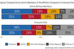“美 사회는 세속화되는데, 군인들은 더 종교적으로 변해”