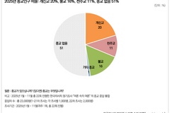 2025년 대한민국 최대 종교는 개신교, 전체 인구의 20%