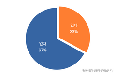 목회자 3명 중 2명, 최근 정서적 돌봄 받은 적 없어
