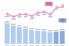 출생자 수 2년 연속 증가에도 인구 감소 지속… 1인 세대 42%로 최고치