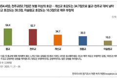 [사설] 추락하는 호감도, 회개와 각성으로 답해야