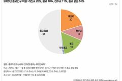 종교 인구는 정체, 고령화는 가속…청년층 10명 중 7명 “종교 없다”