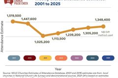 호주 교회, 팬데믹 이후 출석률 점진적 회복