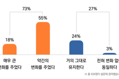 담임목사 10명 중 7명 “올해 목회 비전·방향에 변화”