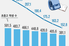 초등학교 입학생 ‘0명’ 현실화… 서울·광주서 첫 사례 확인