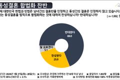 차별금지법, 나이 젊을수록 반대 많아