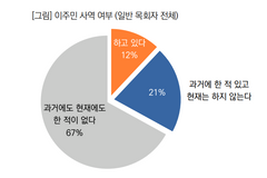 한국교회 12%만 이주민 사역… 확장 의지는 86%