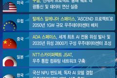 우주데이터센터 시대 본격화… AI 혁명 이끌 ‘궤도 슈퍼컴퓨터’ 글로벌 경쟁 가속
