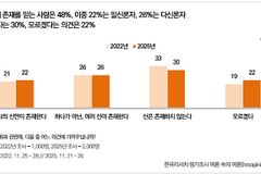 “신 존재 믿는다” 48%… 한국인 종교·영성 인식 현주소