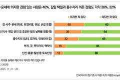 개신교인 5명 중 1명, 점·사주·운세 등 민간신앙 의존 경험