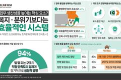 직장인 10명 중 9명 “조직문화가 생산성 좌우”… 업무 환경 인식 조사 결과