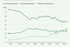 美 성인 47% “종교가 매우 중요하다”… 꾸준히 감소