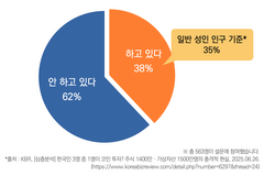 목회자들 중 현재 ‘주식 투자’를 하는 비율은?