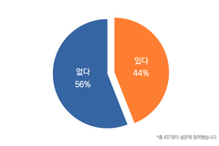 “교회 2곳 중 1곳 이상, 담임목사 노후 보장하기 어려워”
