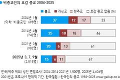개신교인 비율 18%로 1위… 비종교인 호감도는 6%로 꼴찌