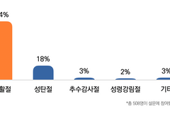 목회자 대부분, ‘부활절’을 가장 중요한 기독교 절기로 꼽아