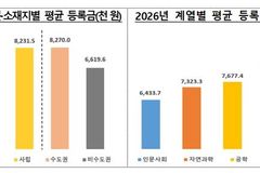 대학 평균 등록금 727만원… 올해 인상 대학 67% 넘어