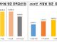 대학 평균 등록금 727만원… 올해 인상 대학 67% 넘어