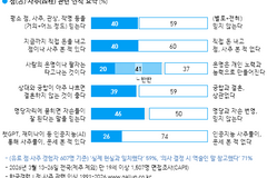 10명 중 4명 점·사주 믿어… 40년 전이나 지금이나 비슷