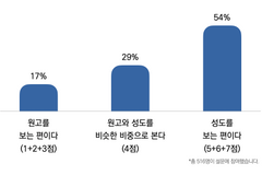 목회자 절반 이상은 성도와 눈 맞추며 설교