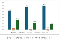 서울 중년 5명 중 1명 미혼…1인 가구·전문직 비율 증가