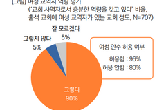 성도 10명 중 9명 “여성 사역자 역량 충분”
