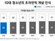 ‘기적 존재한다’ 믿는 청소년 50%… 명절엔 ‘유교식 차례’ 42%