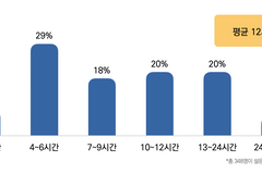 담임목사들의 주일 설교 준비에 걸리는 평균 시간은?