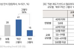 목회자 절반가량 “직분제 필수 아니다”