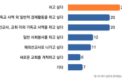 담임목사들의 ‘은퇴 계획’ 2위는 ‘경제활동’… 1위는?