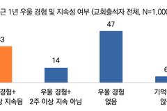 기독교인 3명 중 1명 “최근 1년간 2주 이상 우울 경험”