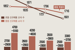 교육부, 2030년까지 신규 교사 선발 최대 30% 감축
