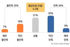 “내 설교에 만족”하는 목사, 절반 못 미쳐