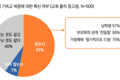 기독 청소년 절반 가까이, 복음에 대한 확신 없어