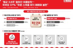초·중등 여름방학 평균 25일…학부모 36.6% “사교육 일정 불편”