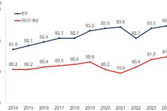 한국 기대수명 83.7년 역대 최고…임상 의사 수 OECD 뒤에서 두 번째